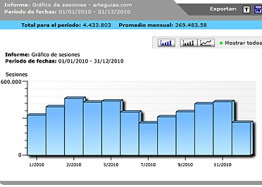 Estad&iacute;sticas de visitas al portal Arteguias en 2010: 4.433.803 sesiones